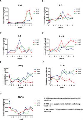 Effect of early postnatal supplementation of newborns with probiotic strain E. coli O83:K24:H31 on allergy incidence, dendritic cells, and microbiota